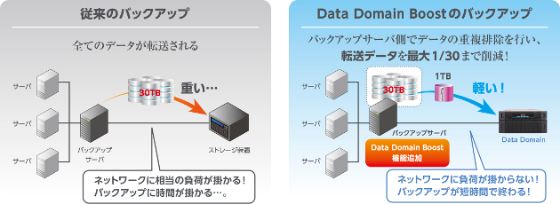 Dell EMC Data Domain Boostのバックアップ