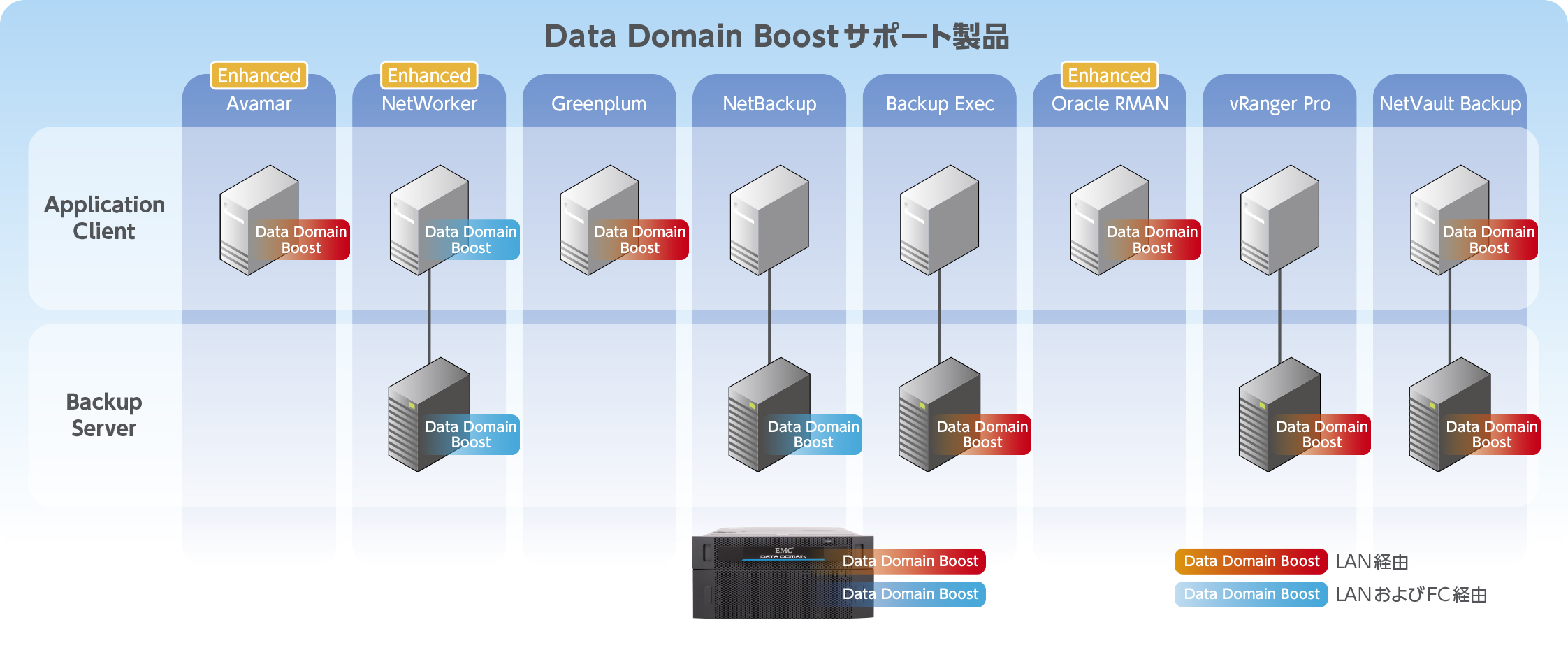 Dell EMC Data Domain Boostサポート製品