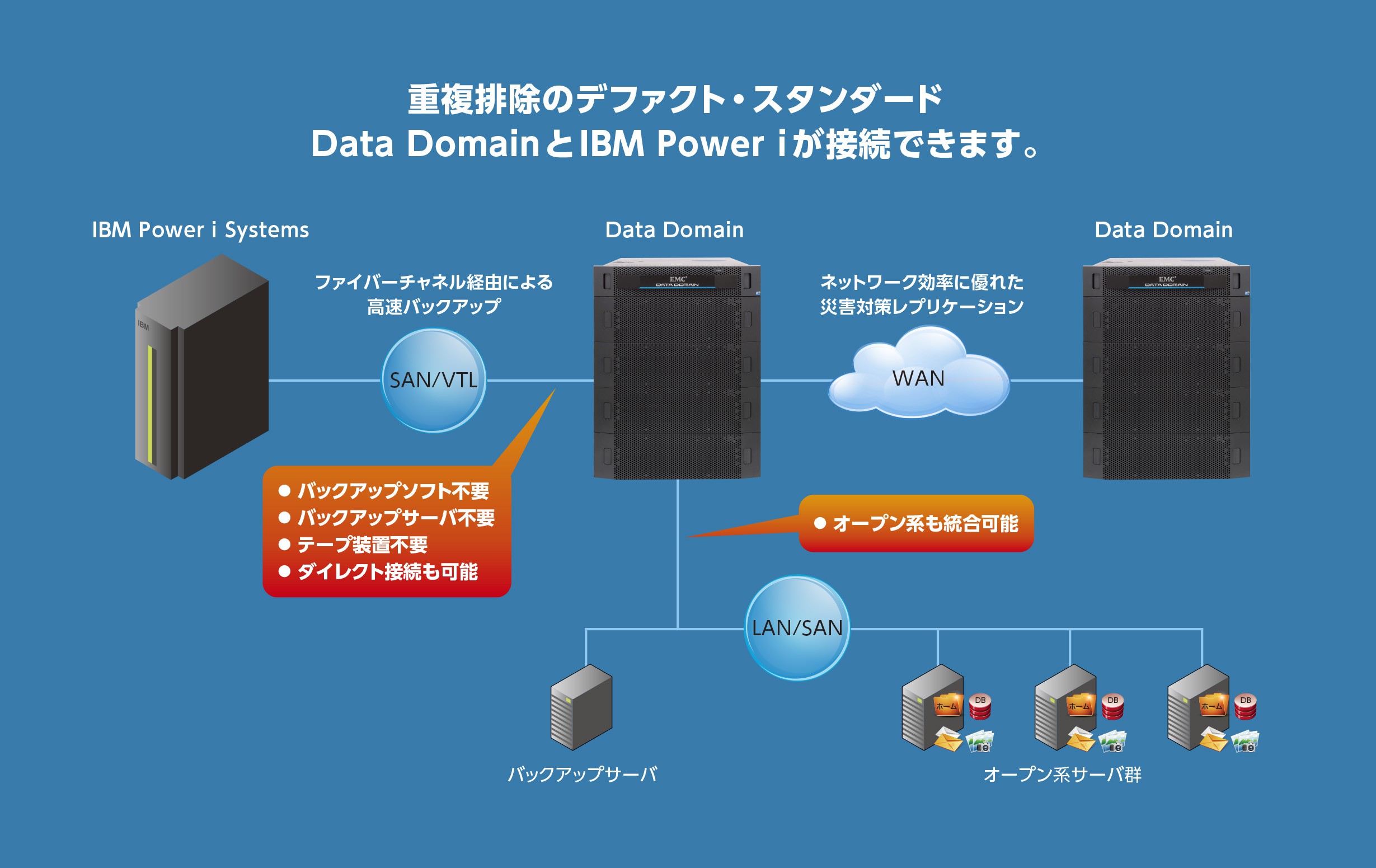 Dell EMC Data Domain for IBM Power i