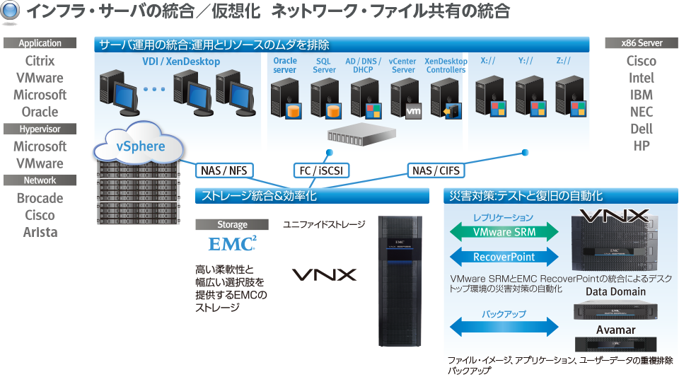 Dell EMC VSPEX　ソリューション例