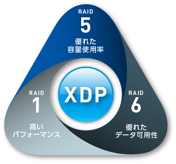 業界最高レベルのデータ保護 XtremIO Data Protection(XDP)