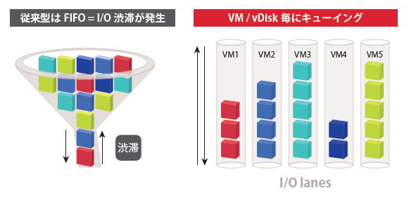 VM、vDisk毎に専用のI/O「レーン」